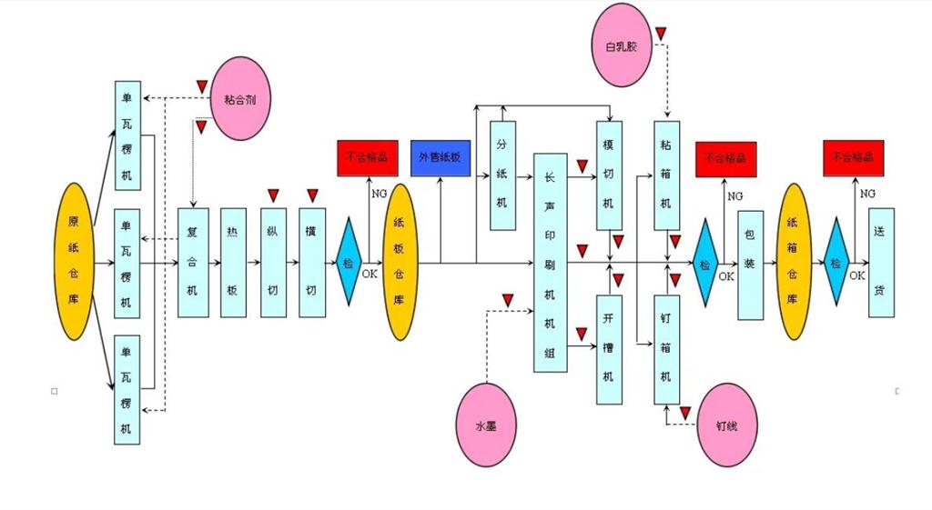 高速瓦楞紙板生產(chǎn)線(xiàn)工藝流程：